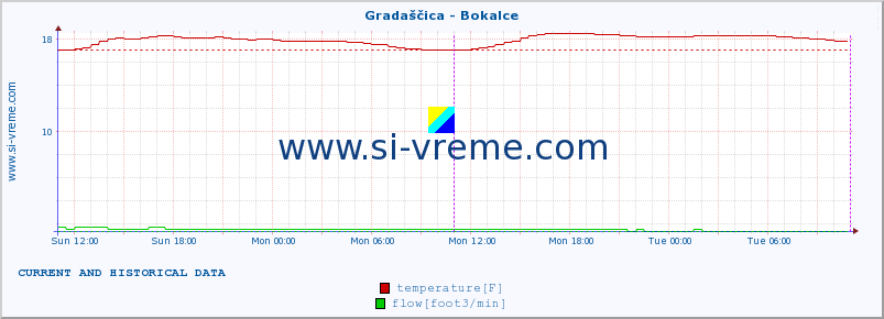  :: Gradaščica - Bokalce :: temperature | flow | height :: last two days / 5 minutes.