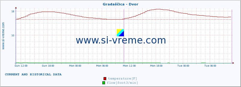  :: Gradaščica - Dvor :: temperature | flow | height :: last two days / 5 minutes.