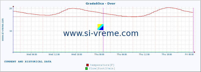  :: Gradaščica - Dvor :: temperature | flow | height :: last two days / 5 minutes.