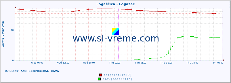  :: Logaščica - Logatec :: temperature | flow | height :: last two days / 5 minutes.