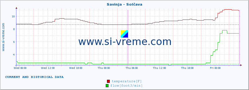  :: Savinja - Solčava :: temperature | flow | height :: last two days / 5 minutes.