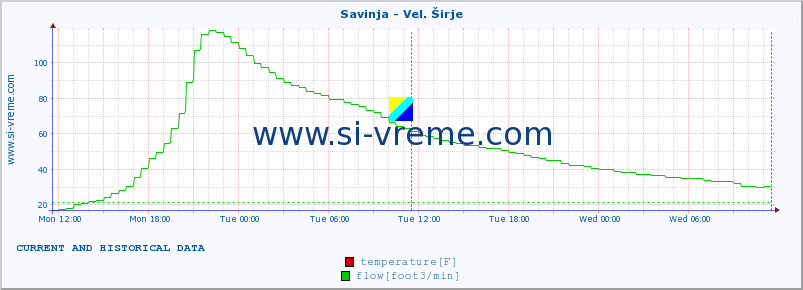  :: Savinja - Vel. Širje :: temperature | flow | height :: last two days / 5 minutes.