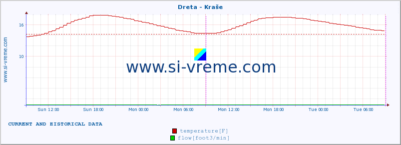  :: Dreta - Kraše :: temperature | flow | height :: last two days / 5 minutes.