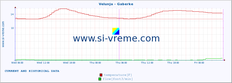  :: Velunja - Gaberke :: temperature | flow | height :: last two days / 5 minutes.