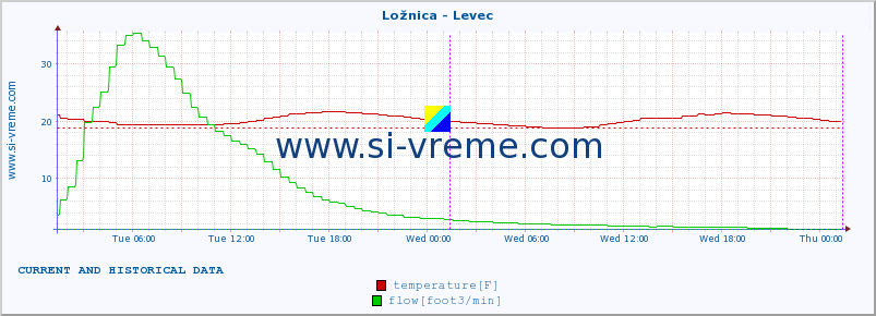  :: Ložnica - Levec :: temperature | flow | height :: last two days / 5 minutes.