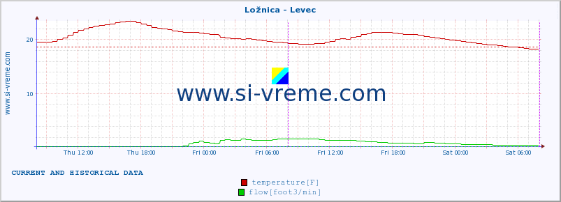  :: Ložnica - Levec :: temperature | flow | height :: last two days / 5 minutes.