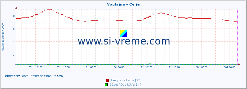  :: Voglajna - Celje :: temperature | flow | height :: last two days / 5 minutes.