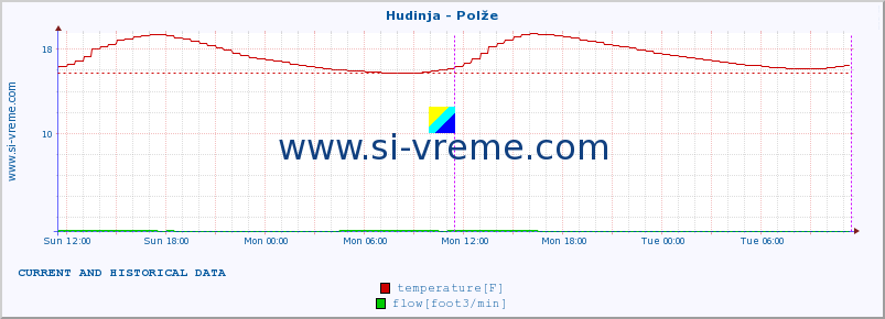  :: Hudinja - Polže :: temperature | flow | height :: last two days / 5 minutes.