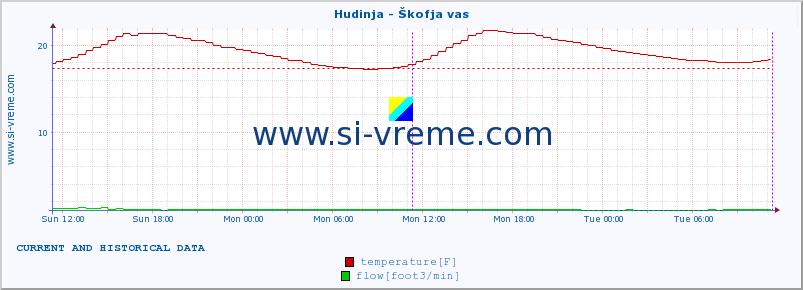  :: Hudinja - Škofja vas :: temperature | flow | height :: last two days / 5 minutes.