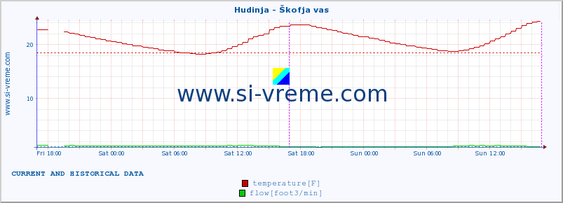  :: Hudinja - Škofja vas :: temperature | flow | height :: last two days / 5 minutes.