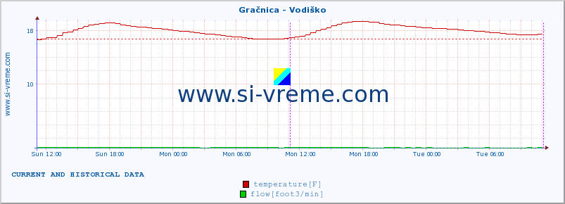  :: Gračnica - Vodiško :: temperature | flow | height :: last two days / 5 minutes.