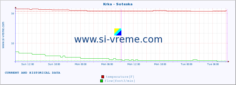  :: Krka - Soteska :: temperature | flow | height :: last two days / 5 minutes.