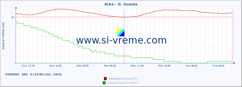  :: Krka - G. Gomila :: temperature | flow | height :: last two days / 5 minutes.