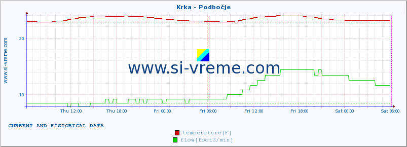  :: Krka - Podbočje :: temperature | flow | height :: last two days / 5 minutes.