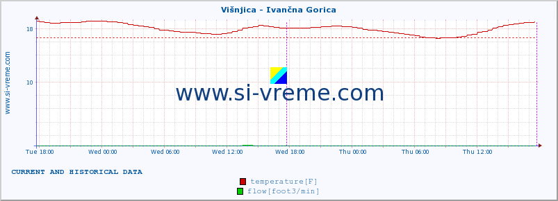  :: Višnjica - Ivančna Gorica :: temperature | flow | height :: last two days / 5 minutes.