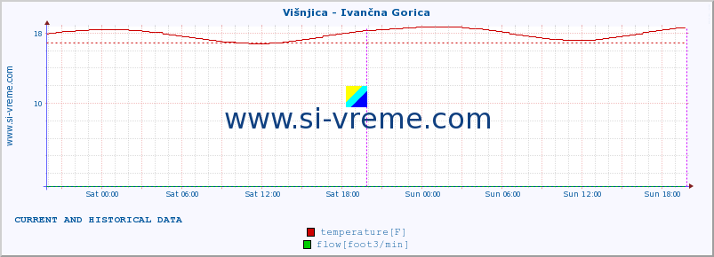  :: Višnjica - Ivančna Gorica :: temperature | flow | height :: last two days / 5 minutes.