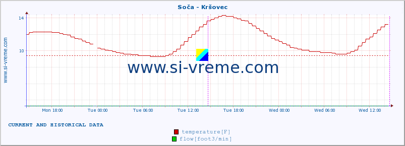  :: Soča - Kršovec :: temperature | flow | height :: last two days / 5 minutes.