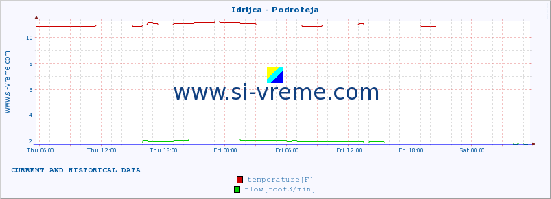  :: Idrijca - Podroteja :: temperature | flow | height :: last two days / 5 minutes.