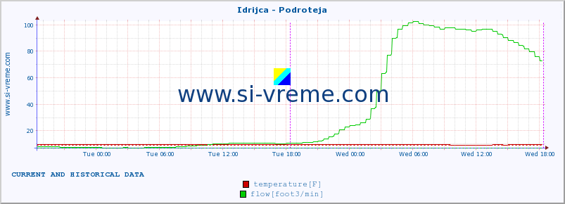  :: Idrijca - Podroteja :: temperature | flow | height :: last two days / 5 minutes.