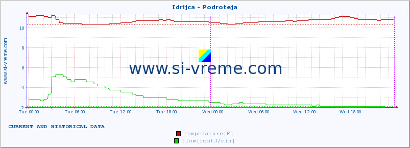  :: Idrijca - Podroteja :: temperature | flow | height :: last two days / 5 minutes.