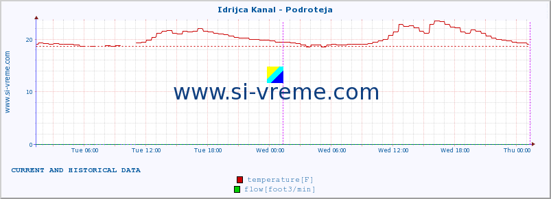  :: Idrijca Kanal - Podroteja :: temperature | flow | height :: last two days / 5 minutes.