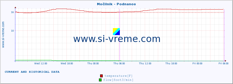  :: Močilnik - Podnanos :: temperature | flow | height :: last two days / 5 minutes.