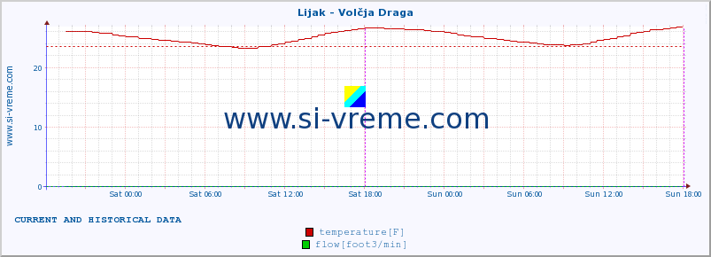  :: Lijak - Volčja Draga :: temperature | flow | height :: last two days / 5 minutes.