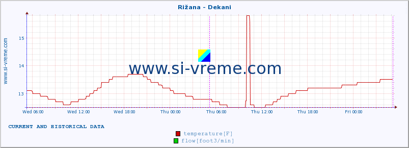  :: Rižana - Dekani :: temperature | flow | height :: last two days / 5 minutes.