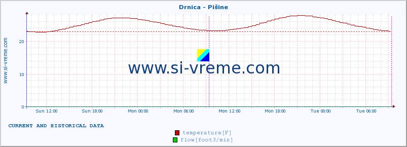  :: Drnica - Pišine :: temperature | flow | height :: last two days / 5 minutes.