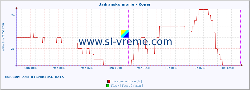  :: Jadransko morje - Koper :: temperature | flow | height :: last two days / 5 minutes.