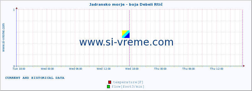  :: Jadransko morje - boja Debeli Rtič :: temperature | flow | height :: last two days / 5 minutes.