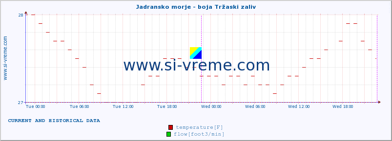  :: Jadransko morje - boja Tržaski zaliv :: temperature | flow | height :: last two days / 5 minutes.