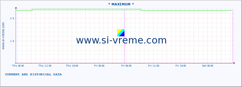  :: * MAXIMUM * :: height |  |  :: last two days / 5 minutes.