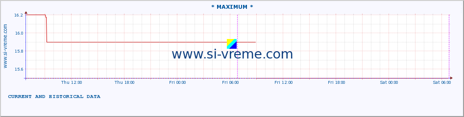  :: * MAXIMUM * :: height |  |  :: last two days / 5 minutes.