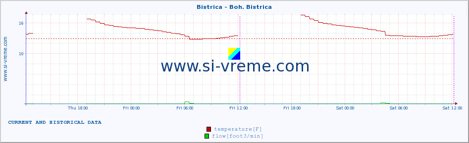  :: Bistrica - Boh. Bistrica :: temperature | flow | height :: last two days / 5 minutes.