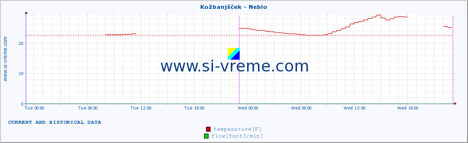  :: Kožbanjšček - Neblo :: temperature | flow | height :: last two days / 5 minutes.