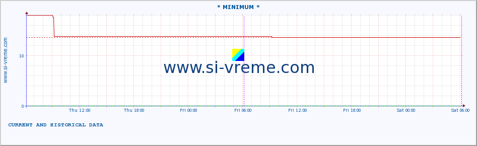  :: * MINIMUM* :: height |  |  :: last two days / 5 minutes.