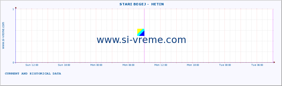  ::  STARI BEGEJ -  HETIN :: height |  |  :: last two days / 5 minutes.