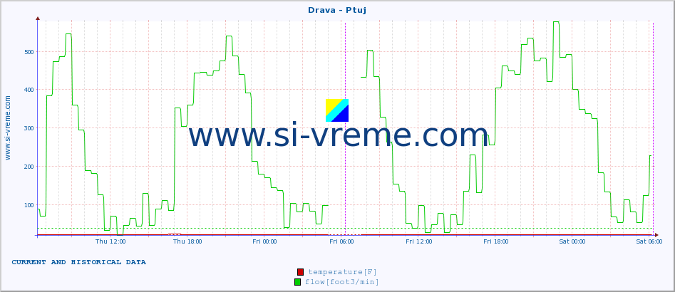  :: Drava - Ptuj :: temperature | flow | height :: last two days / 5 minutes.