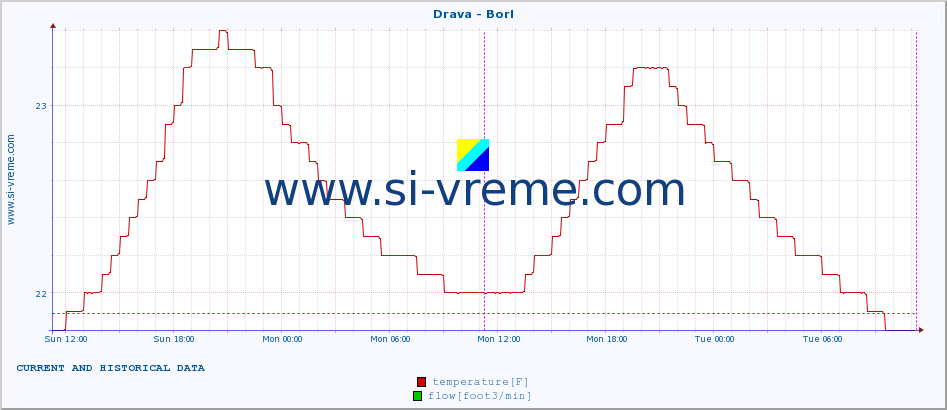  :: Drava - Borl :: temperature | flow | height :: last two days / 5 minutes.