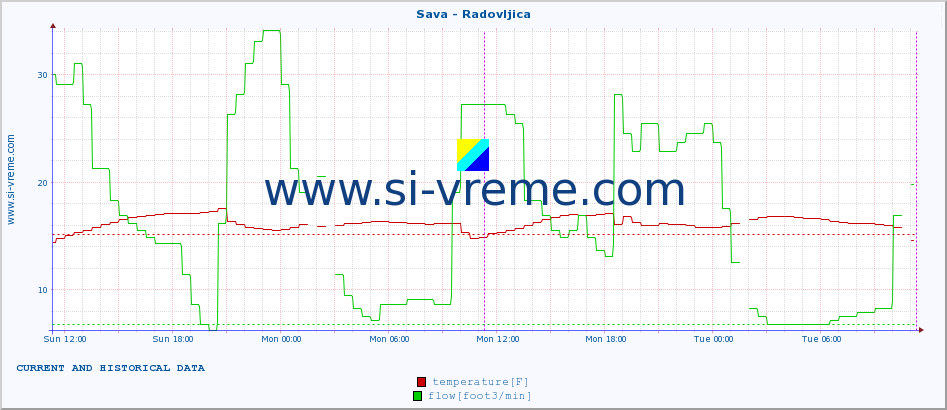  :: Sava - Radovljica :: temperature | flow | height :: last two days / 5 minutes.