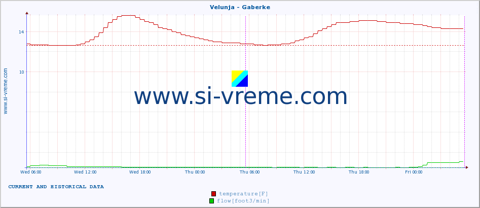  :: Velunja - Gaberke :: temperature | flow | height :: last two days / 5 minutes.