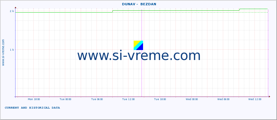  ::  DUNAV -  BEZDAN :: height |  |  :: last two days / 5 minutes.