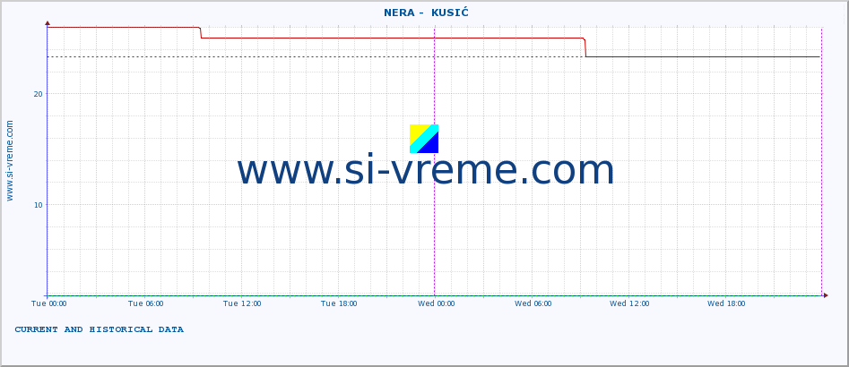  ::  NERA -  KUSIĆ :: height |  |  :: last two days / 5 minutes.