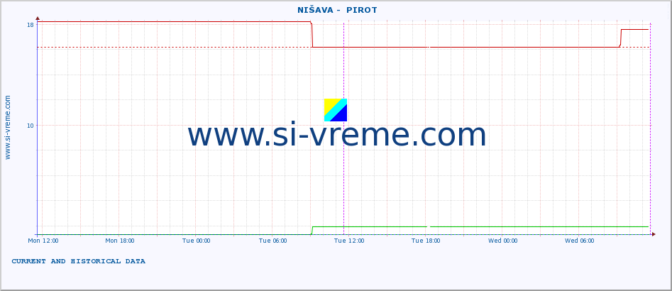  ::  NIŠAVA -  PIROT :: height |  |  :: last two days / 5 minutes.