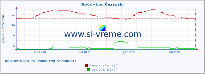 POVPREČJE :: Soča - Log Čezsoški :: temperatura | pretok | višina :: zadnja dva dni / 5 minut.