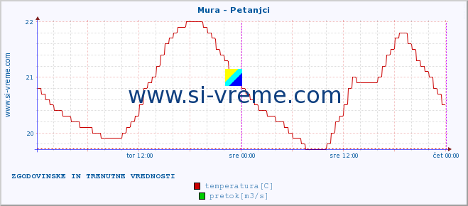 POVPREČJE :: Mura - Petanjci :: temperatura | pretok | višina :: zadnja dva dni / 5 minut.