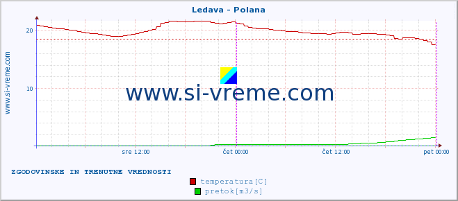 POVPREČJE :: Ledava - Polana :: temperatura | pretok | višina :: zadnja dva dni / 5 minut.