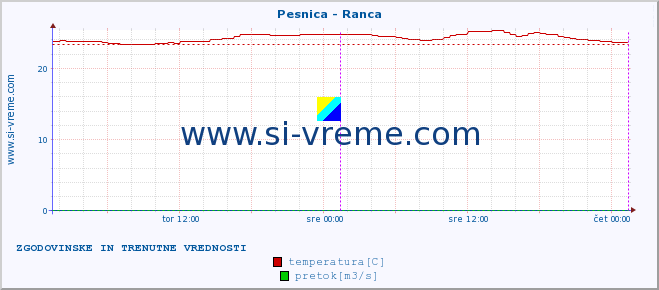 POVPREČJE :: Pesnica - Ranca :: temperatura | pretok | višina :: zadnja dva dni / 5 minut.