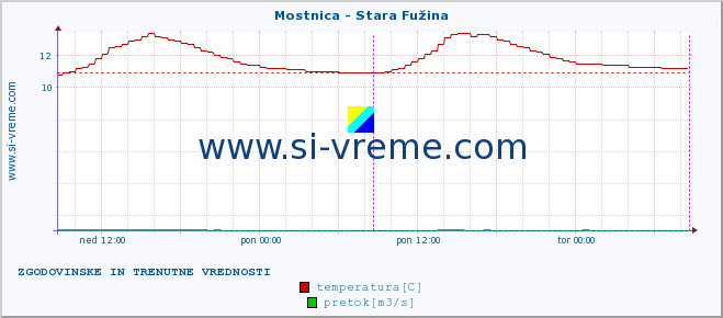 POVPREČJE :: Mostnica - Stara Fužina :: temperatura | pretok | višina :: zadnja dva dni / 5 minut.